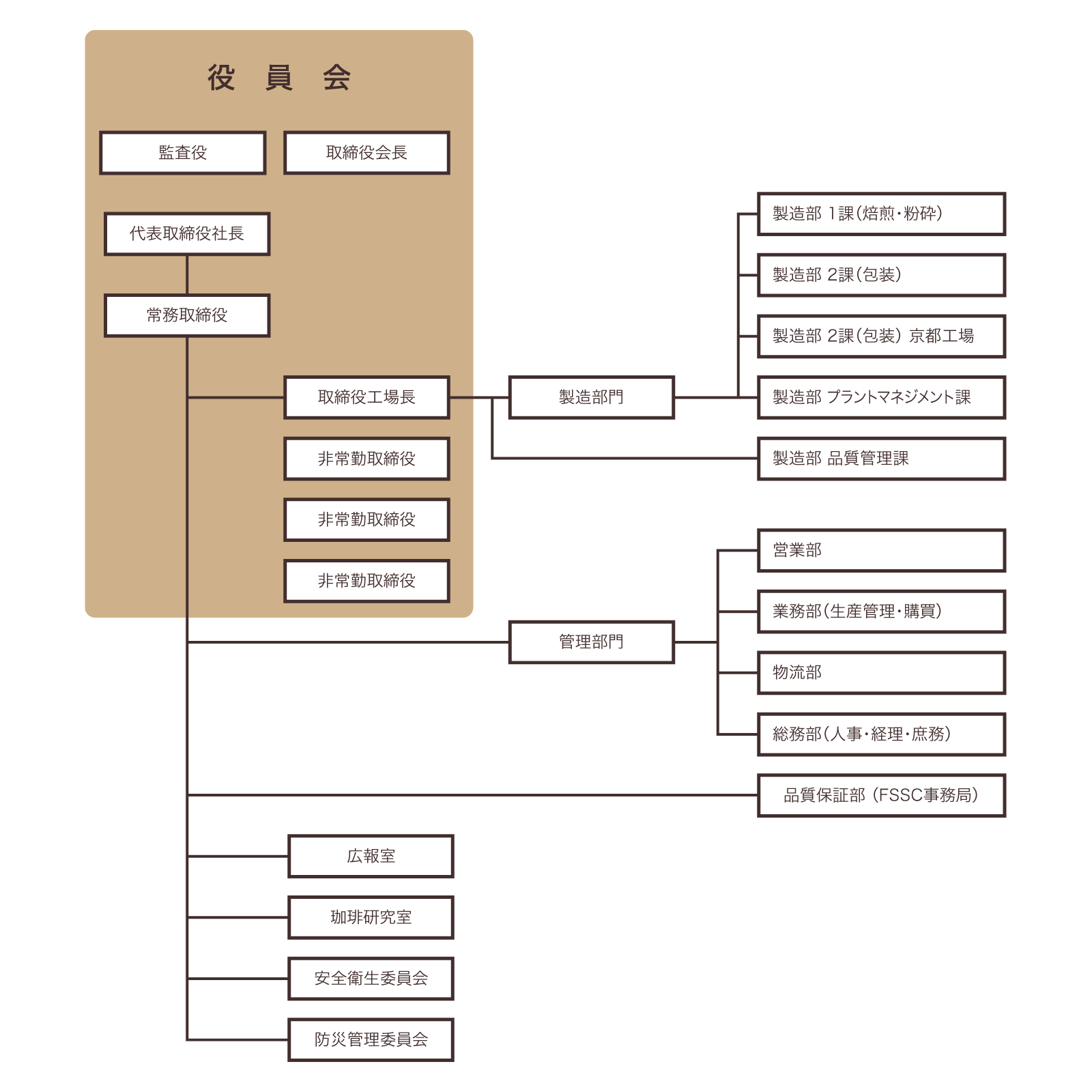 組織図